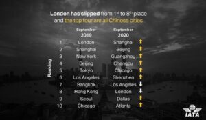 Read more about the article Shanghai becomes the world’s most connected city