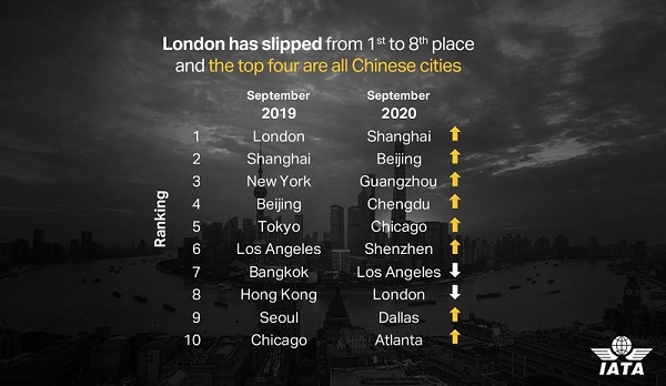 You are currently viewing Shanghai becomes the world’s most connected city